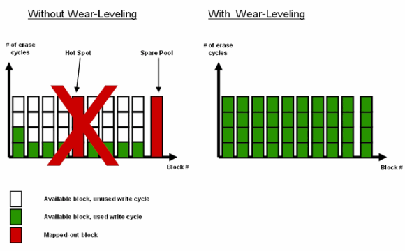 wear-leveling.gif